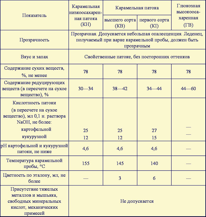 физико-химические свойства патоки