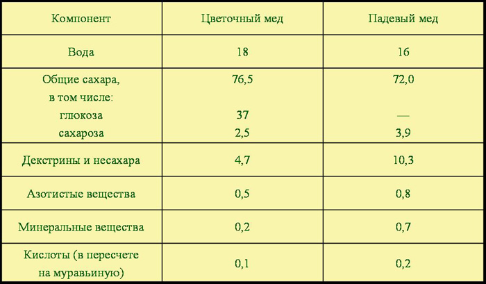 средний химический состав меда (в процентах)