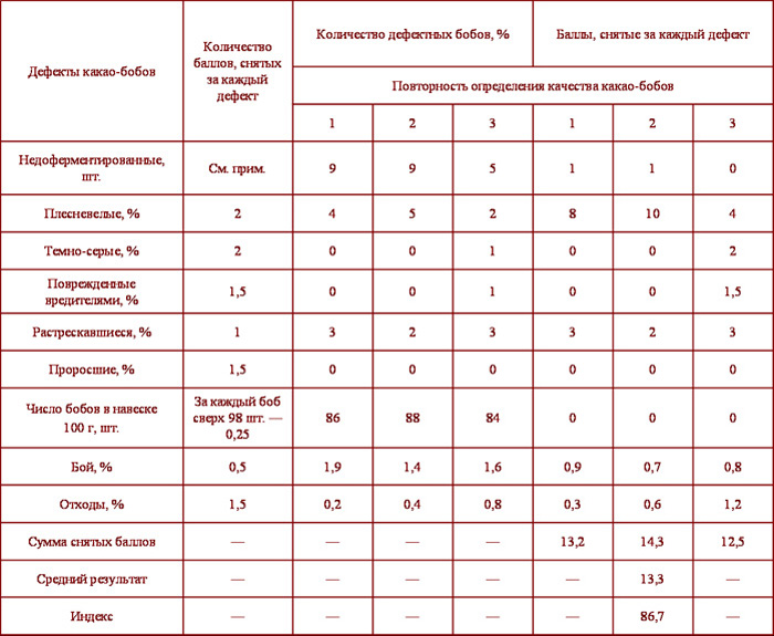 определение индекса качества партии какао-бобов