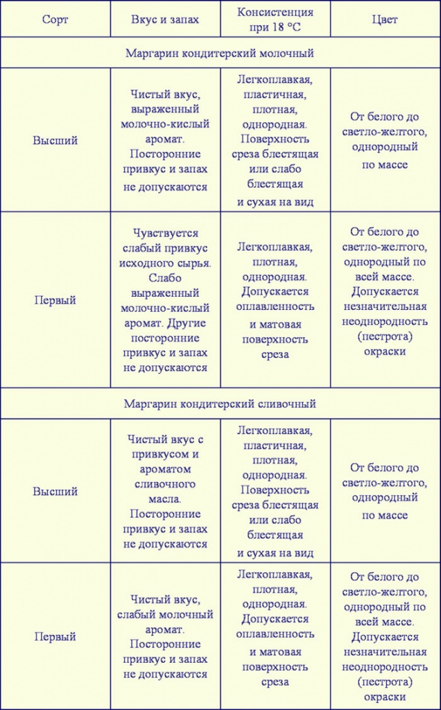 органолептические свойства маргаринов