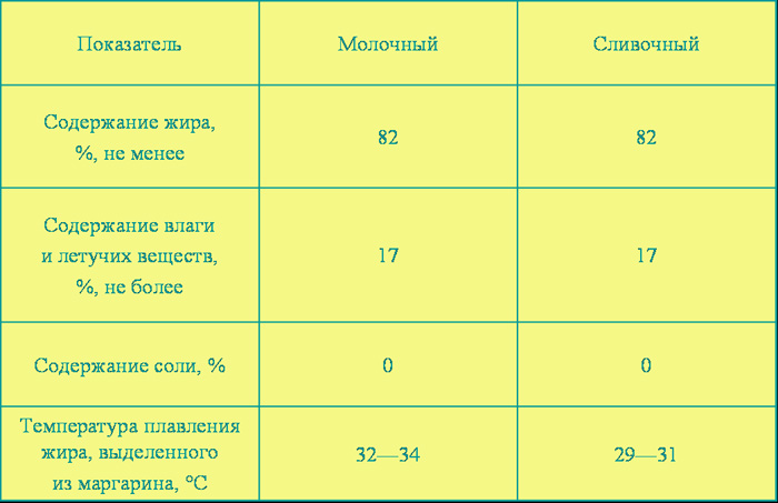 физико-химические свойства маргаринов кондитерских