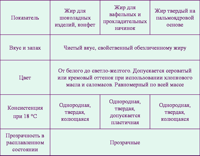 органолептические показатели жиров кондитерских