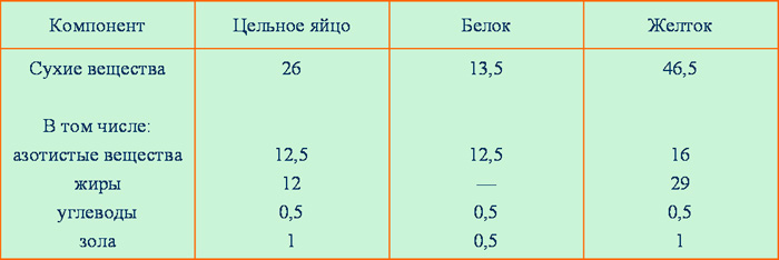 химический состав элементов куриных яиц (в процентах)