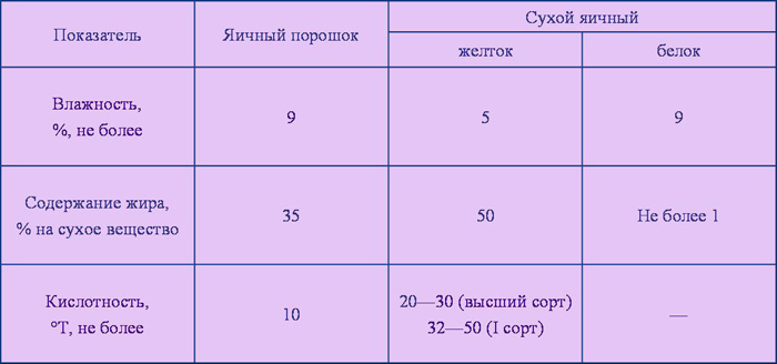 показатели качества сухих яичных продуктов