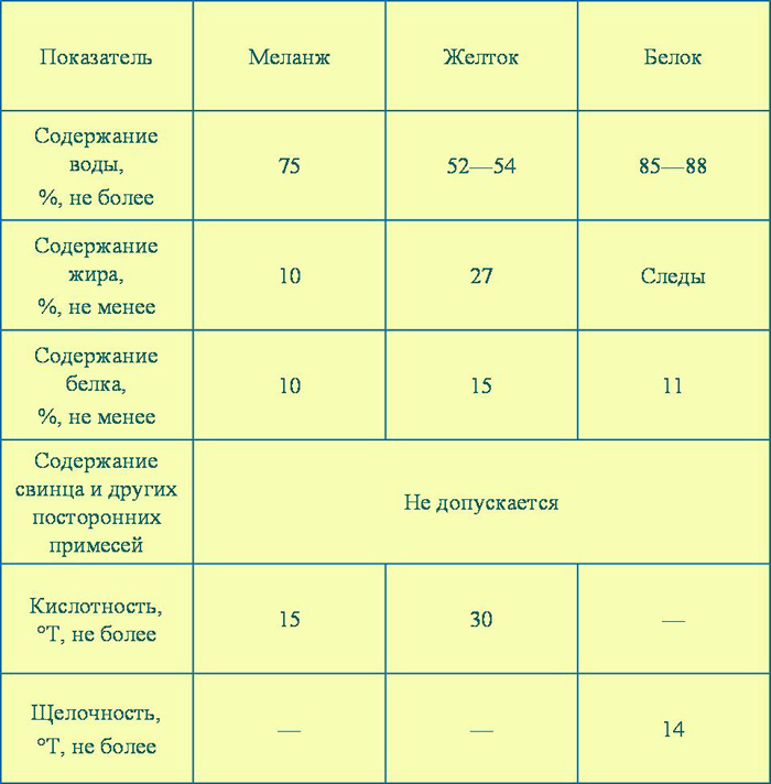 показатели качества замороженных яйцепродуктов