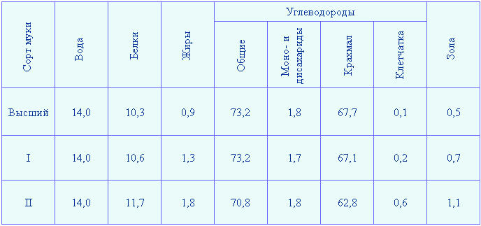 Химический состав пшеничной муки (в процентах)