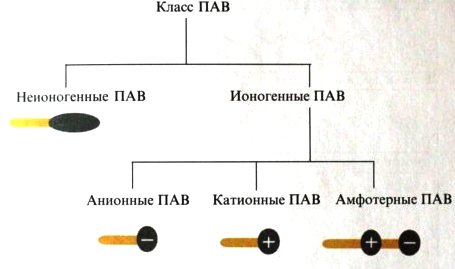 Классификация ПАВ