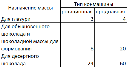 Таблица 4