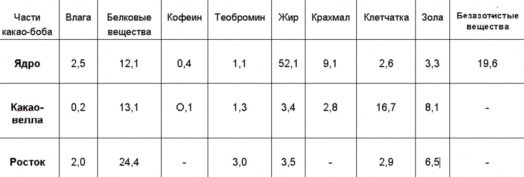 Ср. количество питательных и не оч. веществ в разных частях какао-боба