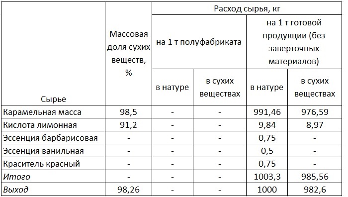 Рецептура готовой карамели Барбарис