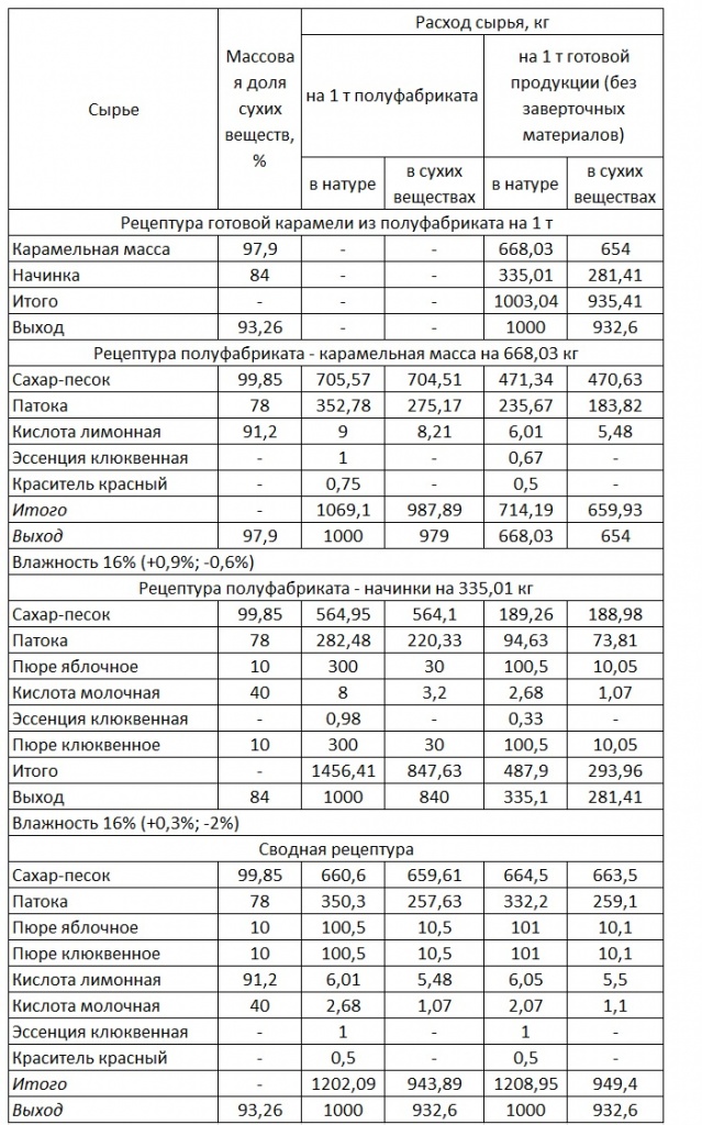 Рецептура карамели с фруктово-ягодными начинками "Клюква"