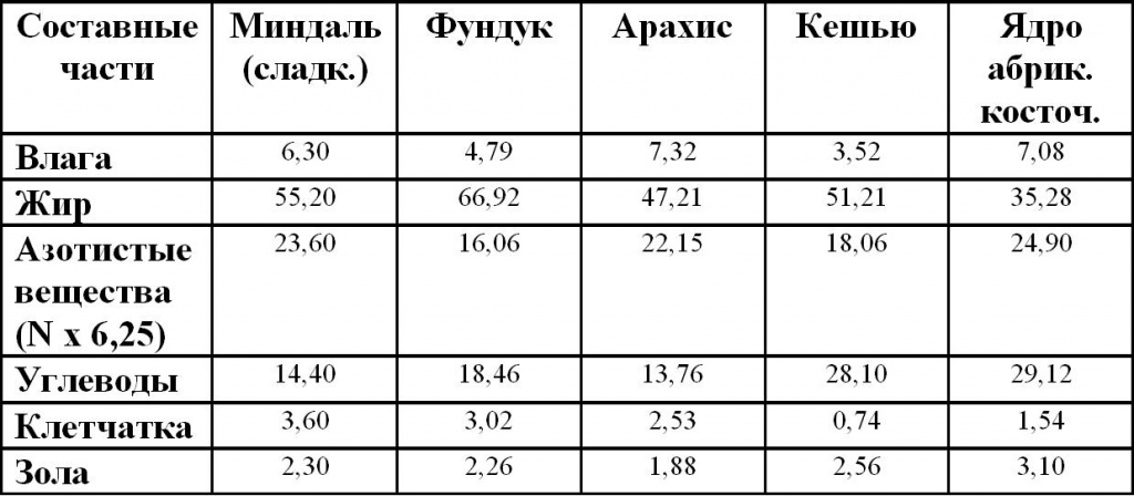 таблица 1