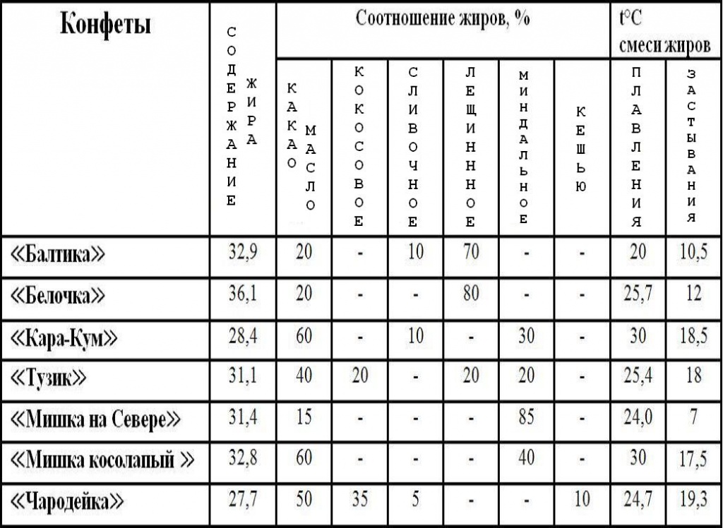 таблица 3