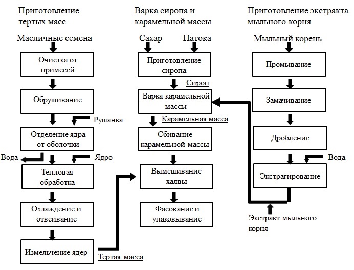 Технология-производства-халвы-схема