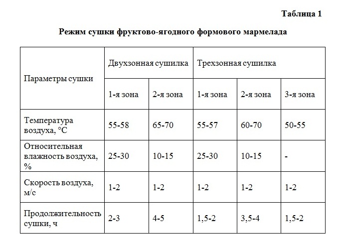 табл 1