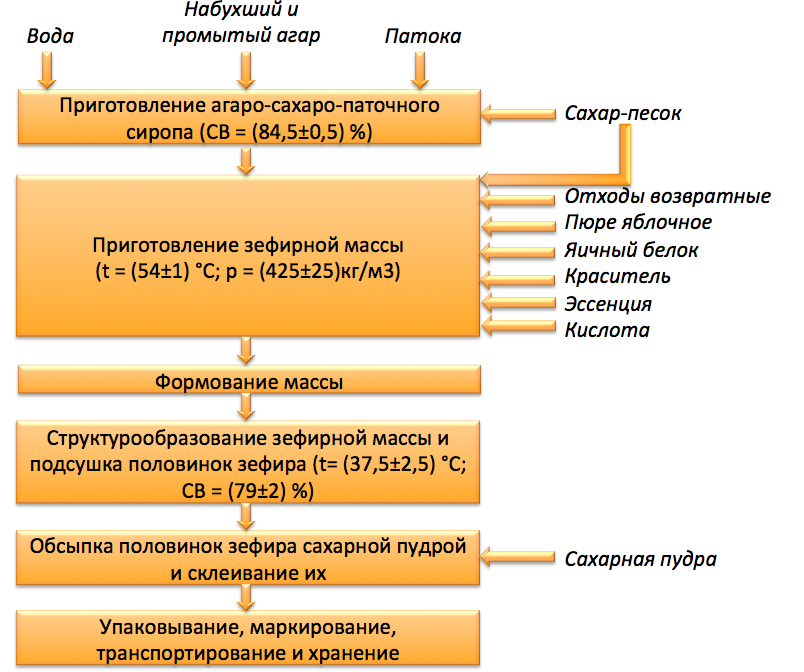 Технологическая схема производства зефира на агаре