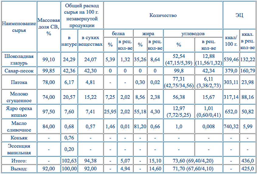 Таблица 10. Данные расчета содержания белков