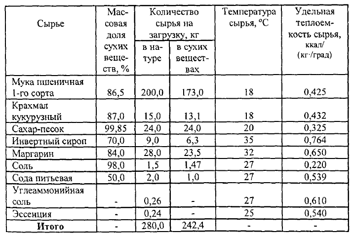 температура теста