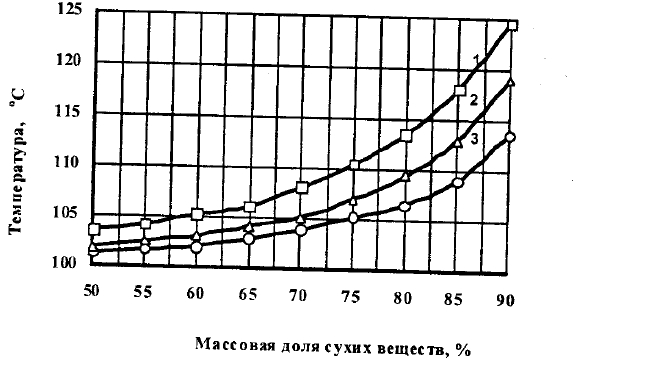 массовая доля сухих веществ график.png